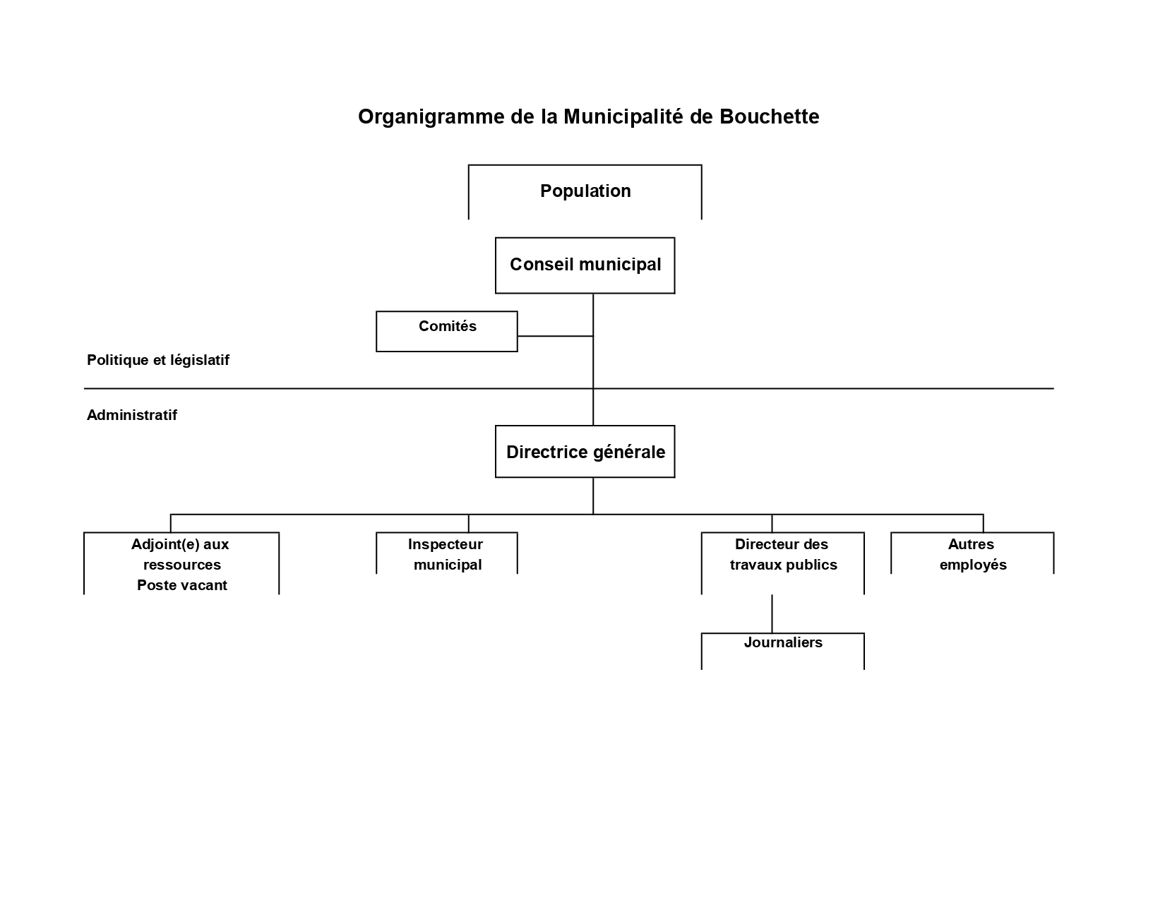 Organigramme municipal 2024